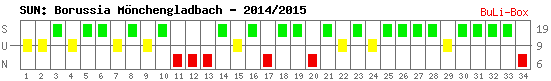 Siege, Unentschieden und Niederlagen: Borussia Mönchengladbach 2014/2015