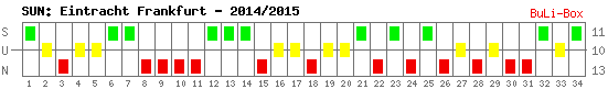 Siege, Unentschieden und Niederlagen: Eintracht Frankfurt 2014/2015