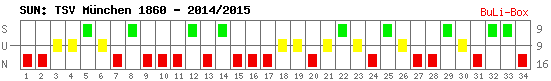 Siege, Unentschieden und Niederlagen: 1860 München 2014/2015