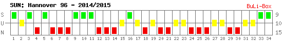 Siege, Unentschieden und Niederlagen: Hannover 96 2014/2015