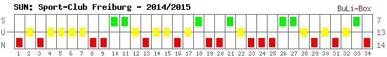 Siege, Unentschieden und Niederlagen: SC Freiburg 2014/2015