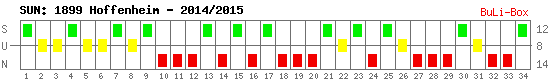 Siege, Unentschieden und Niederlagen: 1899 Hoffenheim 2014/2015