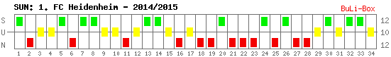 Siege, Unentschieden und Niederlagen: 1. FC Heidenheim 2014/2015