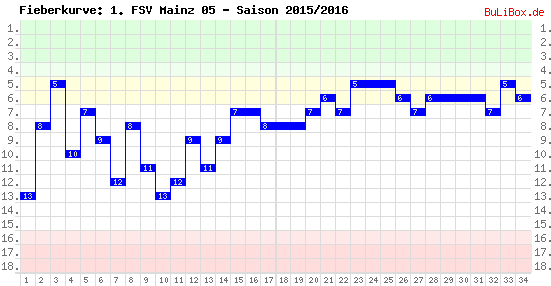 Fieberkurve: 1. FSV Mainz 05 - Saison: 2015/2016