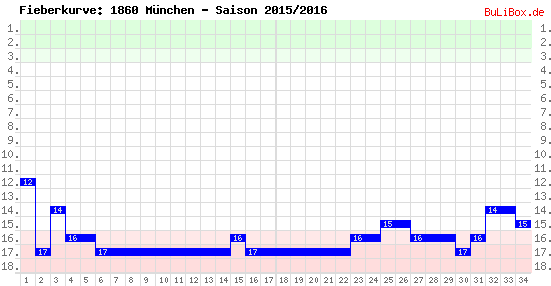 Fieberkurve: 1860 München - Saison: 2015/2016