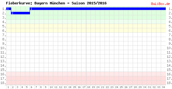 Fieberkurve: Bayern München - Saison: 2015/2016
