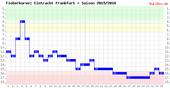 Fieberkurve: Eintracht Frankfurt - Saison: 2015/2016