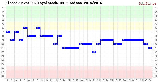 Fieberkurve: FC Ingolstadt 04 - Saison: 2015/2016