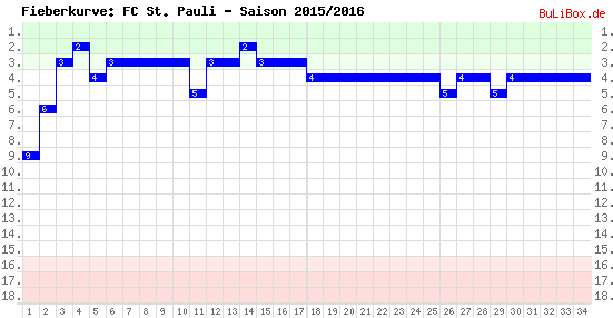 Fieberkurve: FC St. Pauli - Saison: 2015/2016