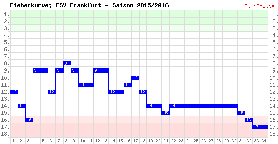 Fieberkurve: FSV Frankfurt - Saison: 2015/2016