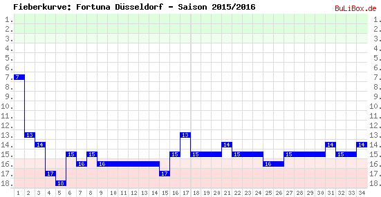 Fieberkurve: Fortuna Düsseldorf - Saison: 2015/2016