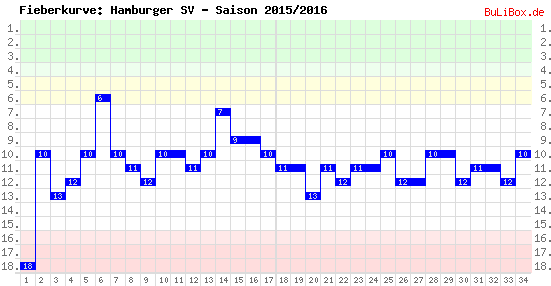 Fieberkurve: Hamburger SV - Saison: 2015/2016