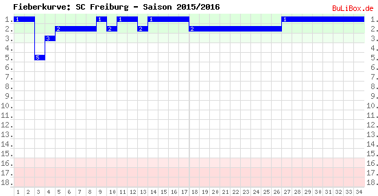 Fieberkurve: SC Freiburg - Saison: 2015/2016