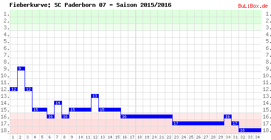 Fieberkurve: SC Paderborn 07 - Saison: 2015/2016
