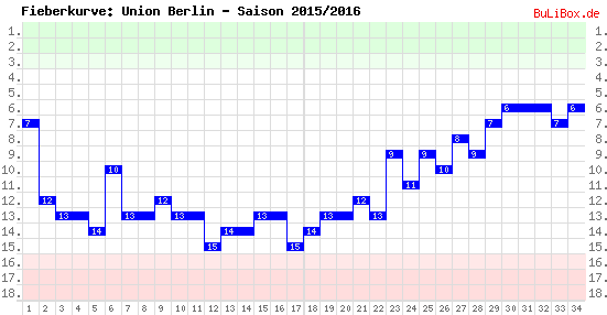 Fieberkurve: Union Berlin - Saison: 2015/2016
