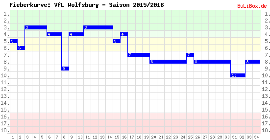 Fieberkurve: VfL Wolfsburg - Saison: 2015/2016
