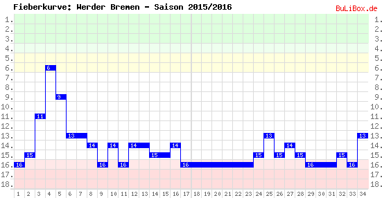 Fieberkurve: Werder Bremen - Saison: 2015/2016