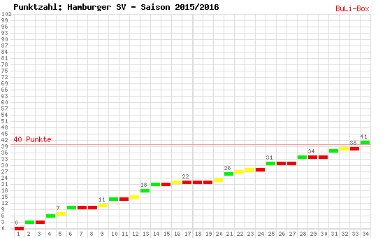 Kumulierter Punktverlauf: Hamburger SV 2015/2016