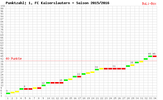 Kumulierter Punktverlauf: 1. FC Kaiserslautern 2015/2016
