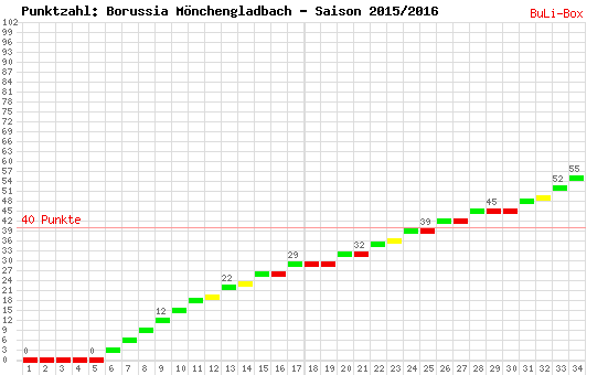 Kumulierter Punktverlauf: Borussia Mönchengladbach 2015/2016