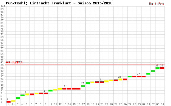 Kumulierter Punktverlauf: Eintracht Frankfurt 2015/2016