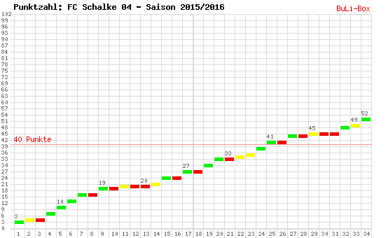 Kumulierter Punktverlauf: Schalke 04 2015/2016