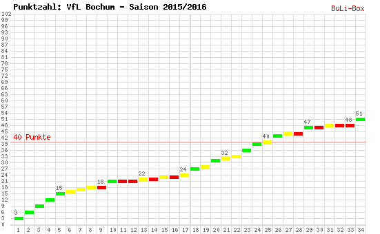 Kumulierter Punktverlauf: VfL Bochum 2015/2016