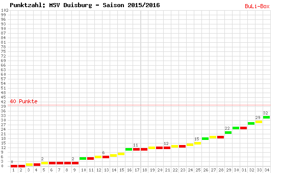 Kumulierter Punktverlauf: MSV Duisburg 2015/2016