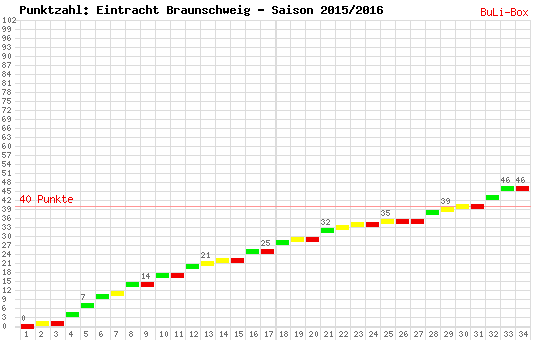 Kumulierter Punktverlauf: Eintracht Braunschweig 2015/2016