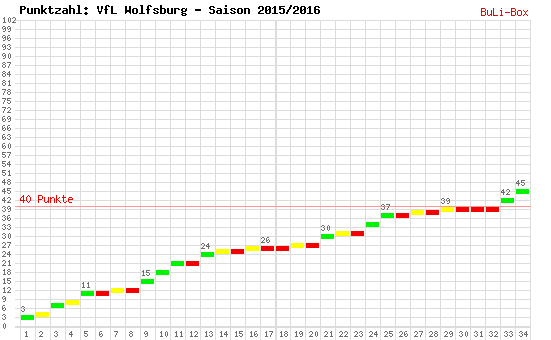 Kumulierter Punktverlauf: VfL Wolfsburg 2015/2016