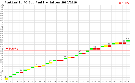 Kumulierter Punktverlauf: FC St. Pauli 2015/2016