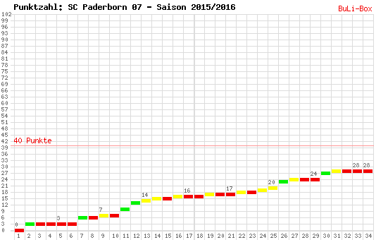 Kumulierter Punktverlauf: SC Paderborn 07 2015/2016