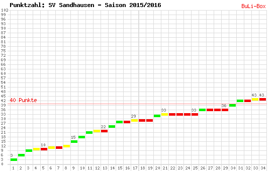 Kumulierter Punktverlauf: SV Sandhausen 2015/2016