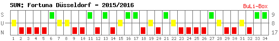 Siege, Unentschieden und Niederlagen: Fortuna Düsseldorf 2015/2016
