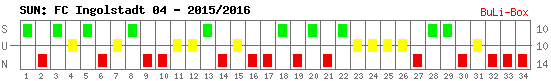 Siege, Unentschieden und Niederlagen: FC Ingolstadt 04 2015/2016