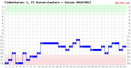 Fieberkurve: 1. FC Kaiserslautern - Saison: 2016/2017