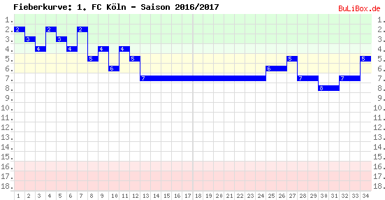 Fieberkurve: 1. FC Köln - Saison: 2016/2017