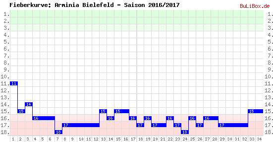 Fieberkurve: Arminia Bielefeld - Saison: 2016/2017