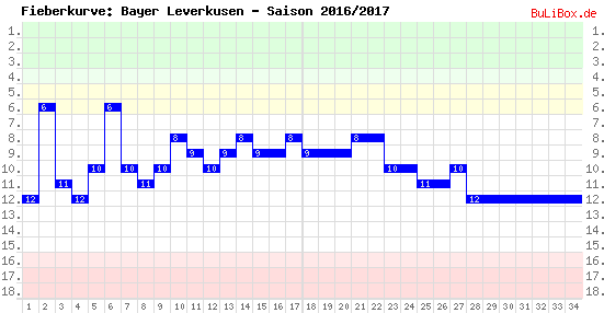 Fieberkurve: Bayer Leverkusen - Saison: 2016/2017