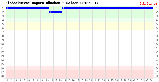 Fieberkurve: Bayern München - Saison: 2016/2017