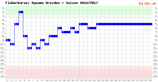 Fieberkurve: Dynamo Dresden - Saison: 2016/2017