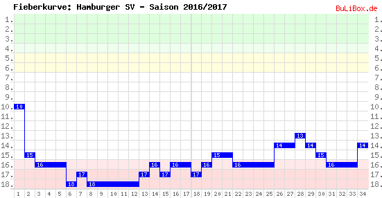 Fieberkurve: Hamburger SV - Saison: 2016/2017