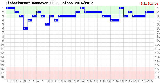 Fieberkurve: Hannover 96 - Saison: 2016/2017