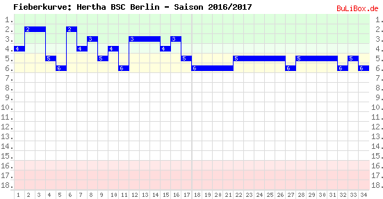 Fieberkurve: Hertha BSC Berlin - Saison: 2016/2017