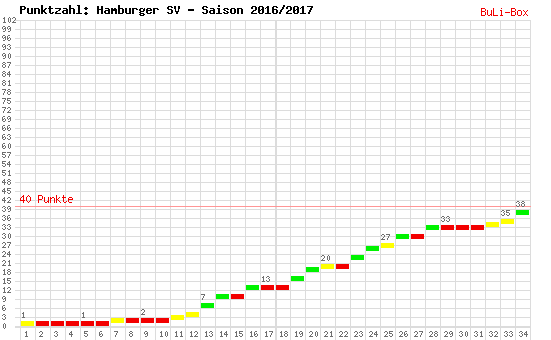 Kumulierter Punktverlauf: Hamburger SV 2016/2017