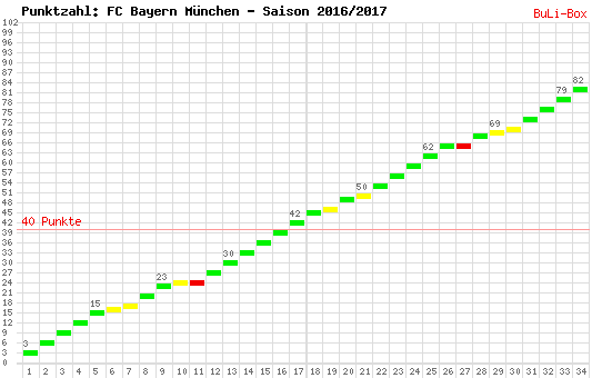 Kumulierter Punktverlauf: Bayern München 2016/2017