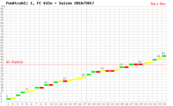 Kumulierter Punktverlauf: 1. FC Köln 2016/2017