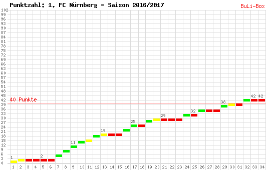 Kumulierter Punktverlauf: 1. FC Nürnberg 2016/2017