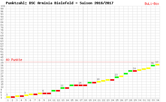 Kumulierter Punktverlauf: Arminia Bielefeld 2016/2017
