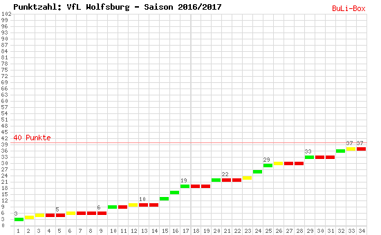 Kumulierter Punktverlauf: VfL Wolfsburg 2016/2017